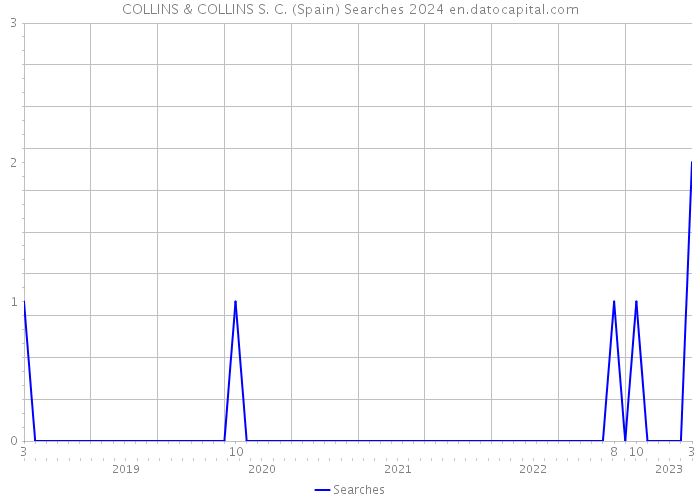 COLLINS & COLLINS S. C. (Spain) Searches 2024 