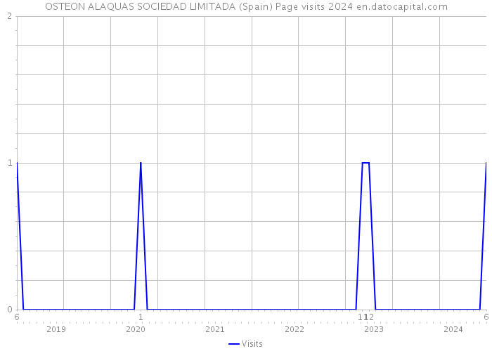 OSTEON ALAQUAS SOCIEDAD LIMITADA (Spain) Page visits 2024 