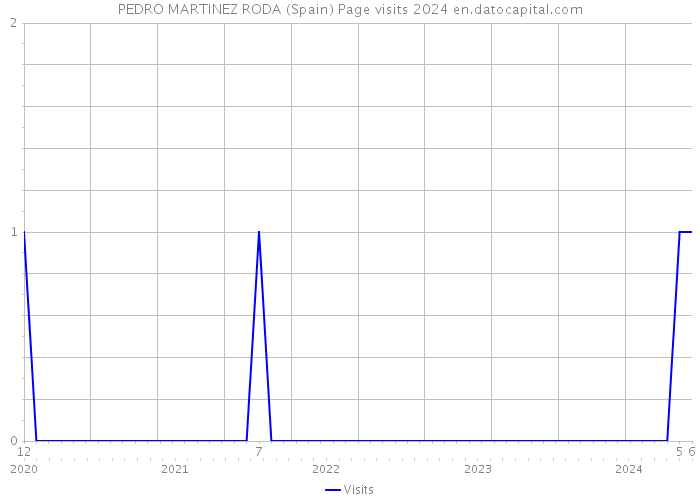 PEDRO MARTINEZ RODA (Spain) Page visits 2024 
