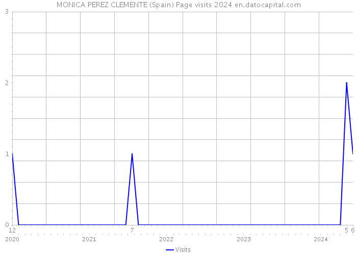 MONICA PEREZ CLEMENTE (Spain) Page visits 2024 