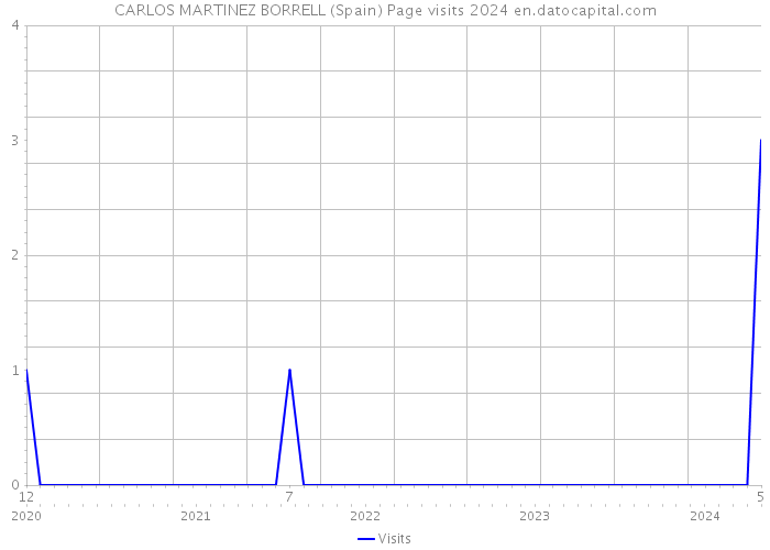 CARLOS MARTINEZ BORRELL (Spain) Page visits 2024 