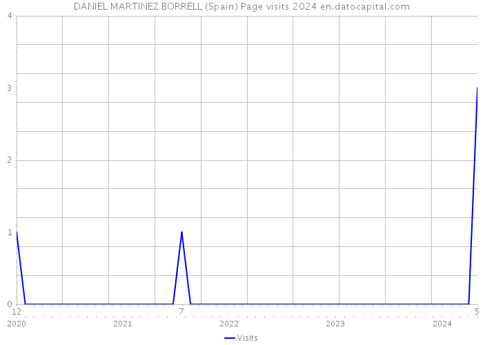 DANIEL MARTINEZ BORRELL (Spain) Page visits 2024 