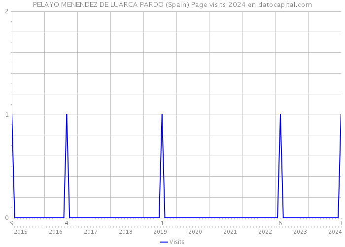 PELAYO MENENDEZ DE LUARCA PARDO (Spain) Page visits 2024 