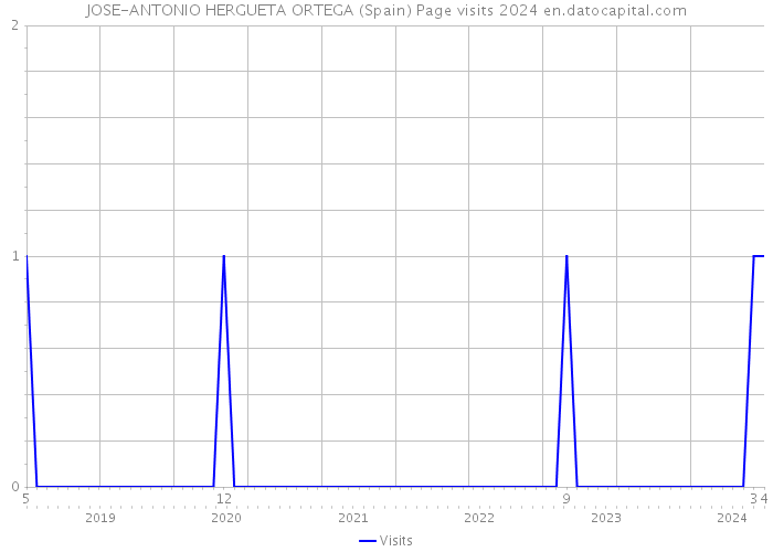 JOSE-ANTONIO HERGUETA ORTEGA (Spain) Page visits 2024 