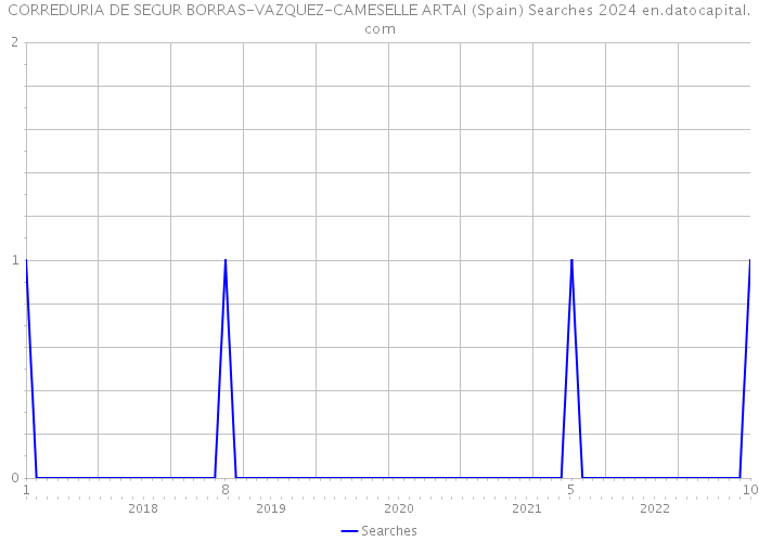 CORREDURIA DE SEGUR BORRAS-VAZQUEZ-CAMESELLE ARTAI (Spain) Searches 2024 