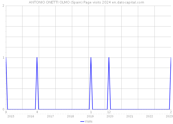 ANTONIO ONETTI OLMO (Spain) Page visits 2024 