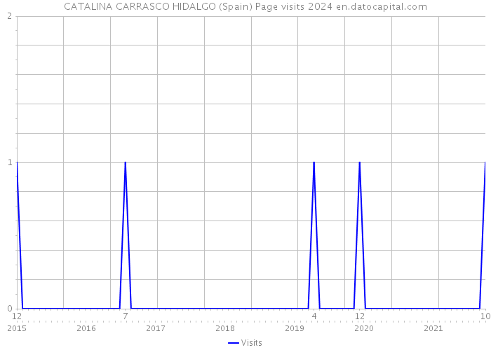 CATALINA CARRASCO HIDALGO (Spain) Page visits 2024 