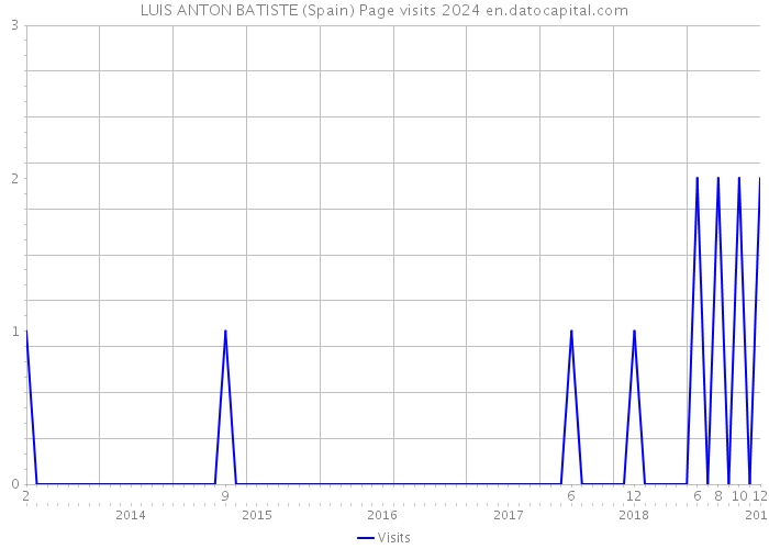 LUIS ANTON BATISTE (Spain) Page visits 2024 