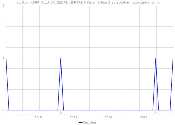 SEGUR HOSPITALET SOCIEDAD LIMITADA (Spain) Searches 2024 