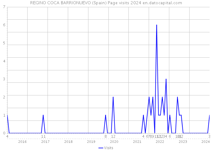 REGINO COCA BARRIONUEVO (Spain) Page visits 2024 