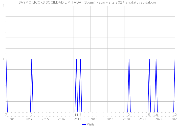 SAYMO LICORS SOCIEDAD LIMITADA. (Spain) Page visits 2024 