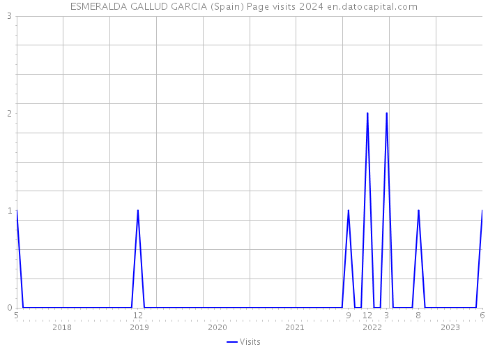 ESMERALDA GALLUD GARCIA (Spain) Page visits 2024 