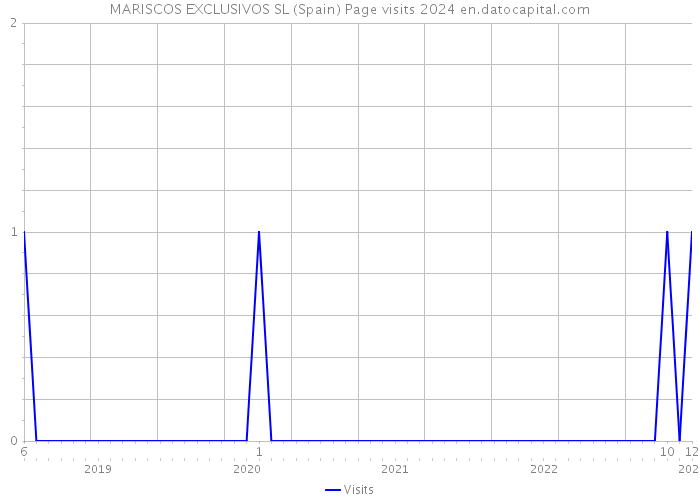 MARISCOS EXCLUSIVOS SL (Spain) Page visits 2024 