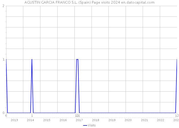 AGUSTIN GARCIA FRANCO S.L. (Spain) Page visits 2024 