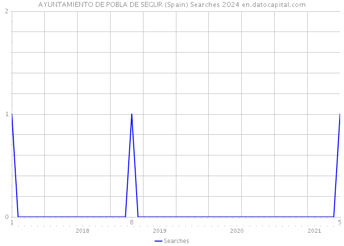 AYUNTAMIENTO DE POBLA DE SEGUR (Spain) Searches 2024 