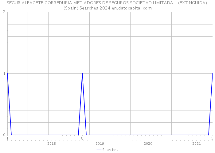 SEGUR ALBACETE CORREDURIA MEDIADORES DE SEGUROS SOCIEDAD LIMITADA. (EXTINGUIDA) (Spain) Searches 2024 