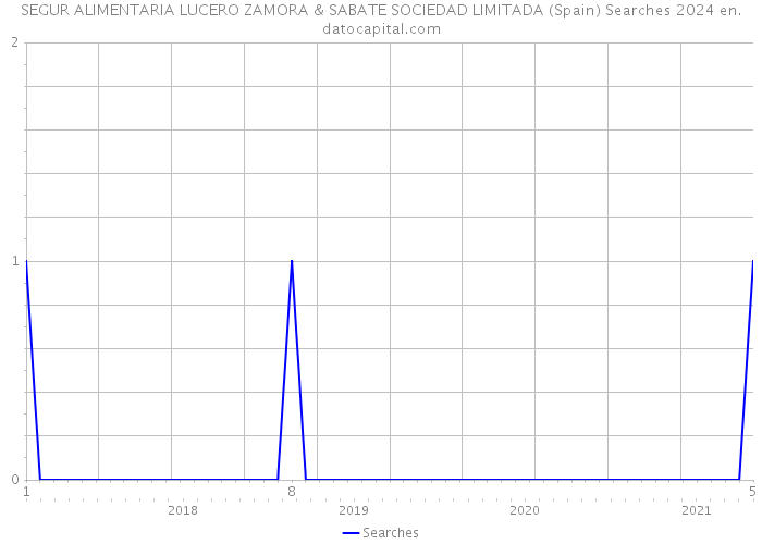 SEGUR ALIMENTARIA LUCERO ZAMORA & SABATE SOCIEDAD LIMITADA (Spain) Searches 2024 