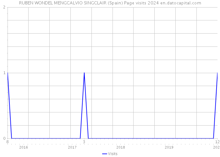 RUBEN WONDEL MENGCALVIO SINGCLAIR (Spain) Page visits 2024 