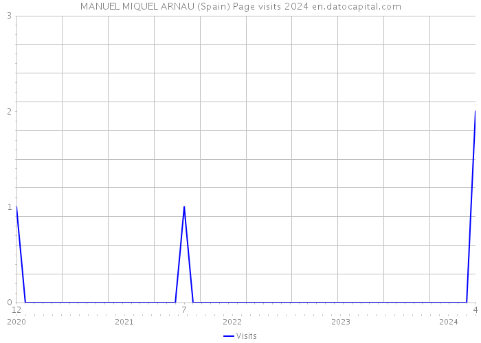 MANUEL MIQUEL ARNAU (Spain) Page visits 2024 