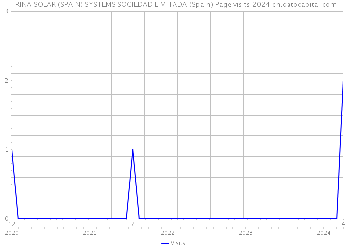 TRINA SOLAR (SPAIN) SYSTEMS SOCIEDAD LIMITADA (Spain) Page visits 2024 