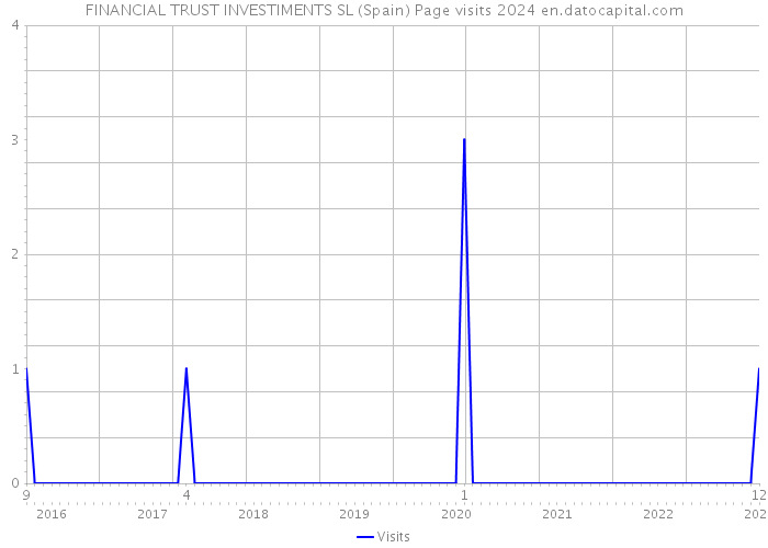FINANCIAL TRUST INVESTIMENTS SL (Spain) Page visits 2024 