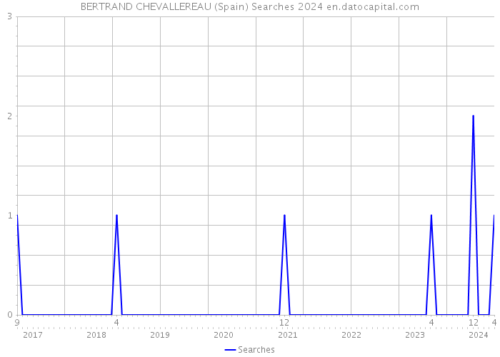 BERTRAND CHEVALLEREAU (Spain) Searches 2024 