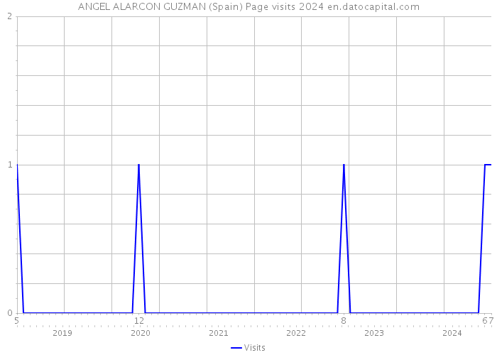ANGEL ALARCON GUZMAN (Spain) Page visits 2024 