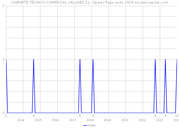 GABINETE TECNICO COMERCIAL VALLINES S.L. (Spain) Page visits 2024 