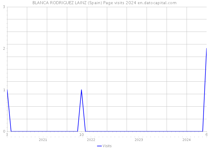 BLANCA RODRIGUEZ LAINZ (Spain) Page visits 2024 