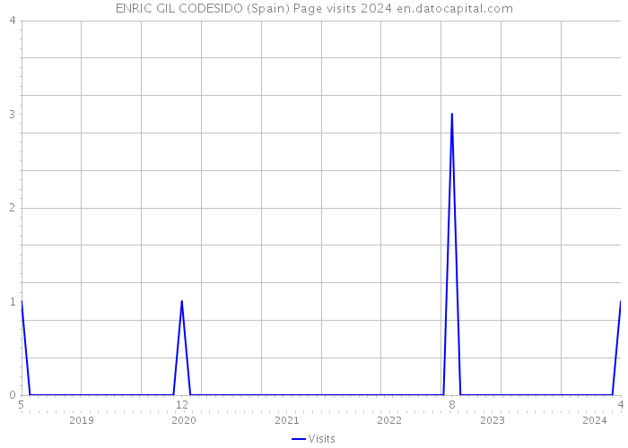 ENRIC GIL CODESIDO (Spain) Page visits 2024 