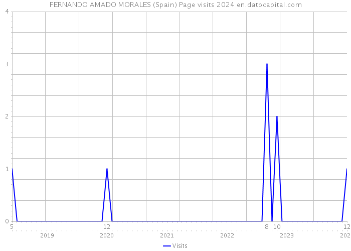 FERNANDO AMADO MORALES (Spain) Page visits 2024 