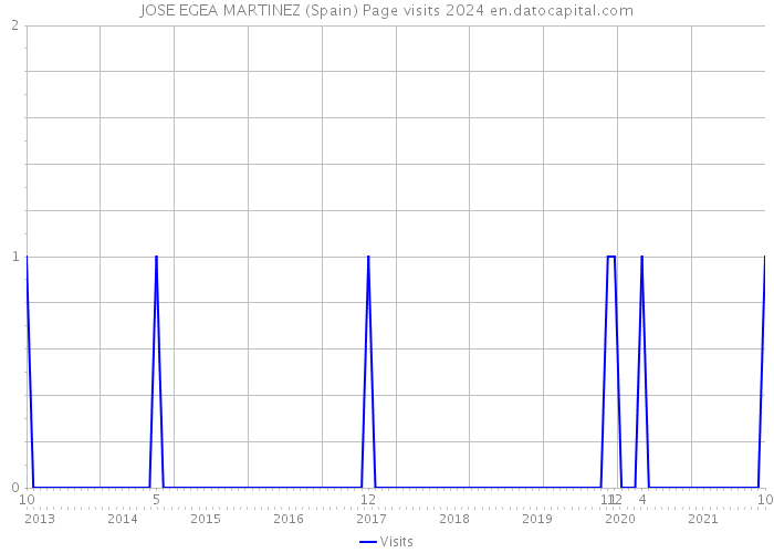 JOSE EGEA MARTINEZ (Spain) Page visits 2024 