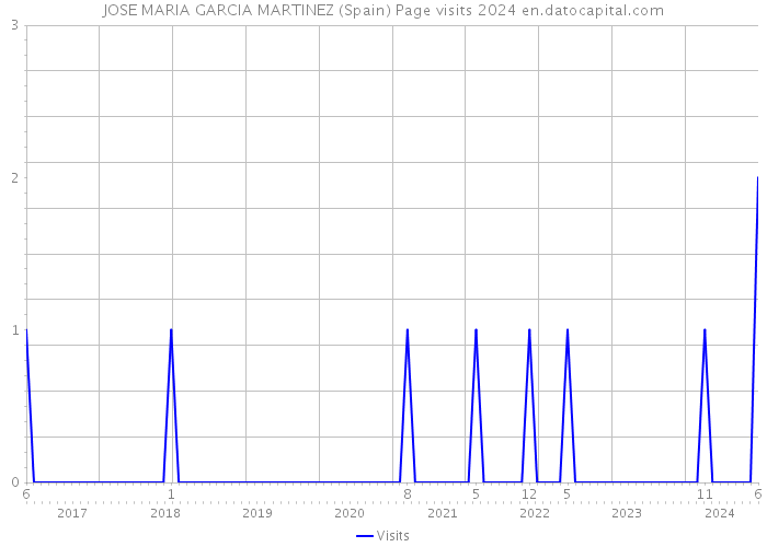 JOSE MARIA GARCIA MARTINEZ (Spain) Page visits 2024 