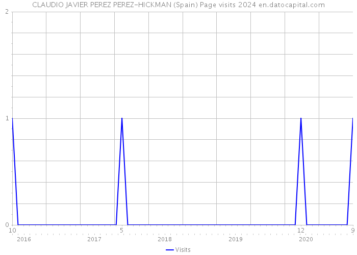 CLAUDIO JAVIER PEREZ PEREZ-HICKMAN (Spain) Page visits 2024 