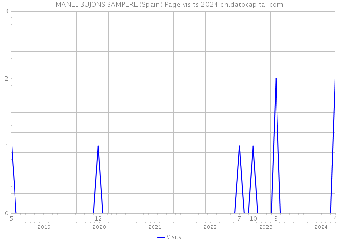MANEL BUJONS SAMPERE (Spain) Page visits 2024 
