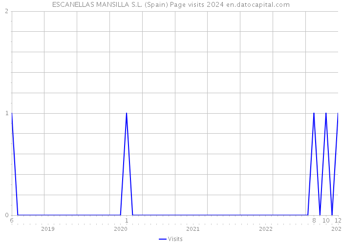 ESCANELLAS MANSILLA S.L. (Spain) Page visits 2024 