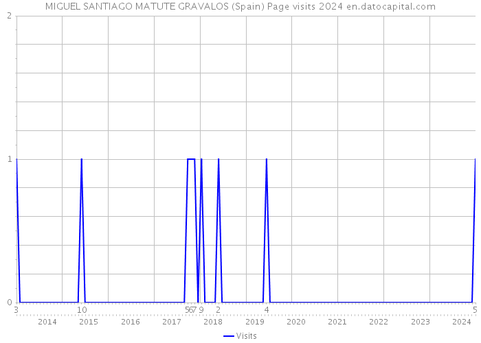 MIGUEL SANTIAGO MATUTE GRAVALOS (Spain) Page visits 2024 
