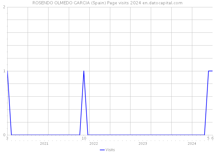 ROSENDO OLMEDO GARCIA (Spain) Page visits 2024 