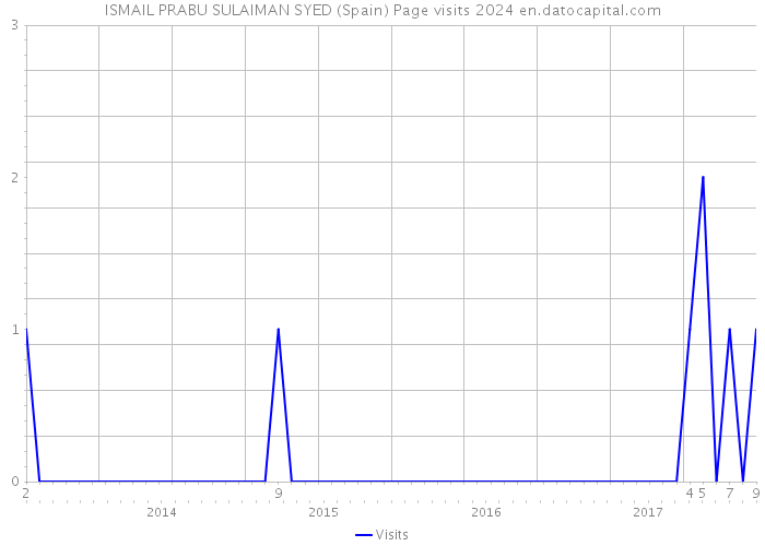 ISMAIL PRABU SULAIMAN SYED (Spain) Page visits 2024 