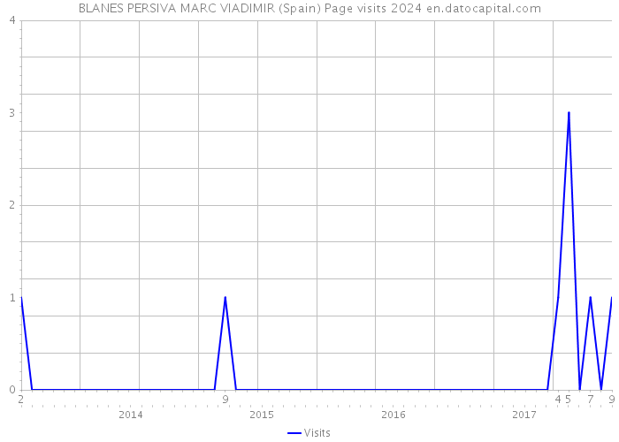 BLANES PERSIVA MARC VIADIMIR (Spain) Page visits 2024 