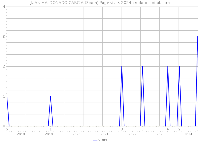 JUAN MALDONADO GARCIA (Spain) Page visits 2024 