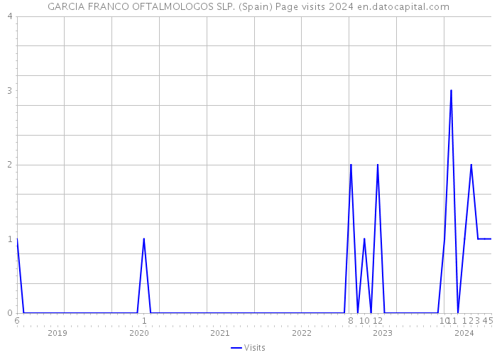 GARCIA FRANCO OFTALMOLOGOS SLP. (Spain) Page visits 2024 