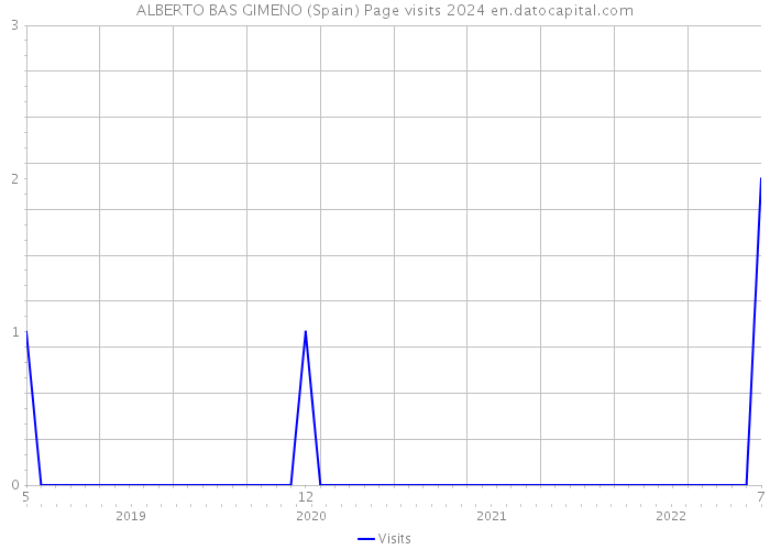 ALBERTO BAS GIMENO (Spain) Page visits 2024 