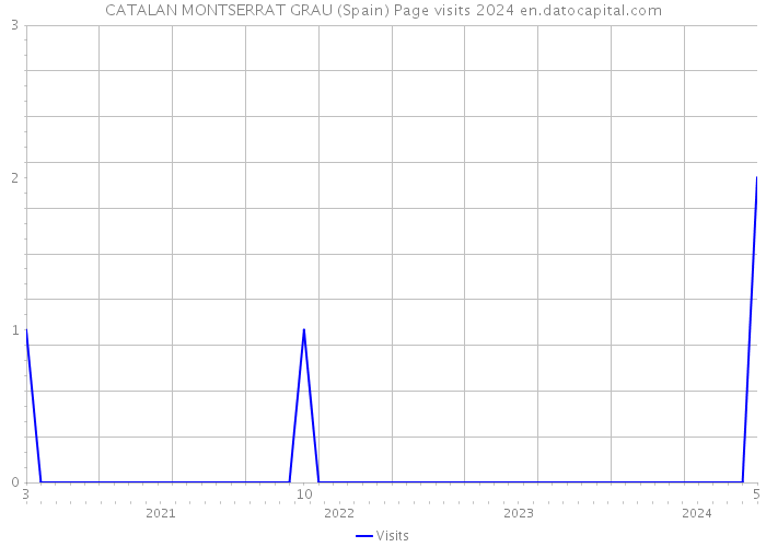 CATALAN MONTSERRAT GRAU (Spain) Page visits 2024 