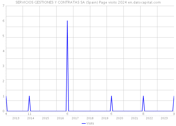 SERVICIOS GESTIONES Y CONTRATAS SA (Spain) Page visits 2024 