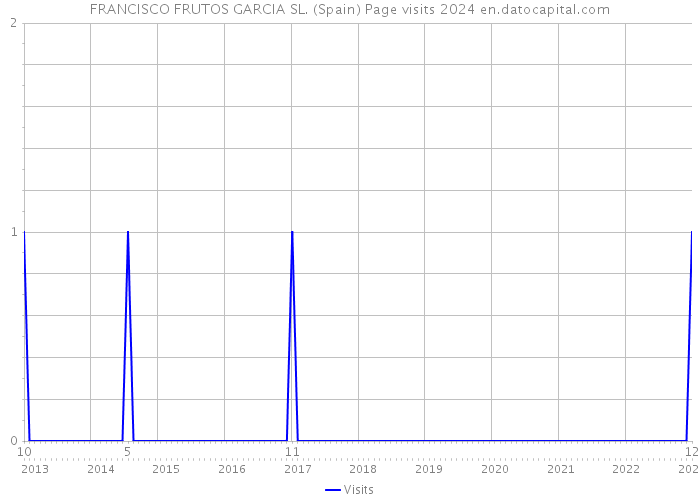 FRANCISCO FRUTOS GARCIA SL. (Spain) Page visits 2024 