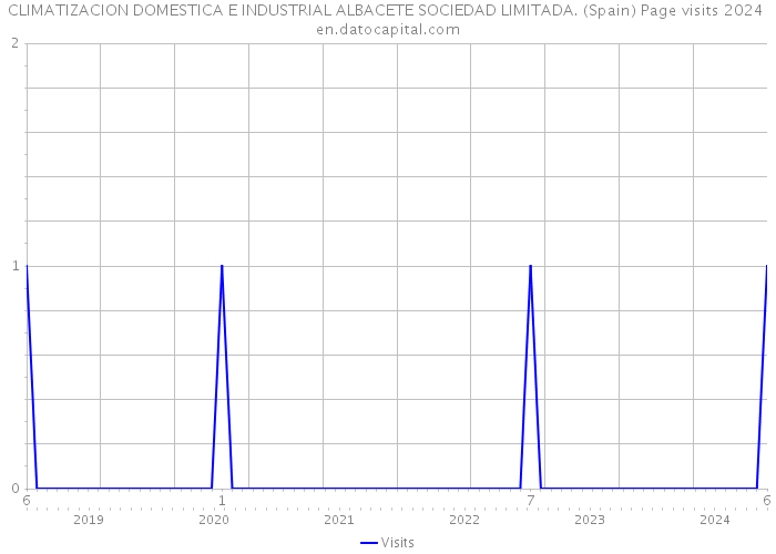 CLIMATIZACION DOMESTICA E INDUSTRIAL ALBACETE SOCIEDAD LIMITADA. (Spain) Page visits 2024 