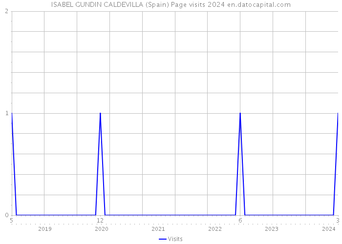 ISABEL GUNDIN CALDEVILLA (Spain) Page visits 2024 