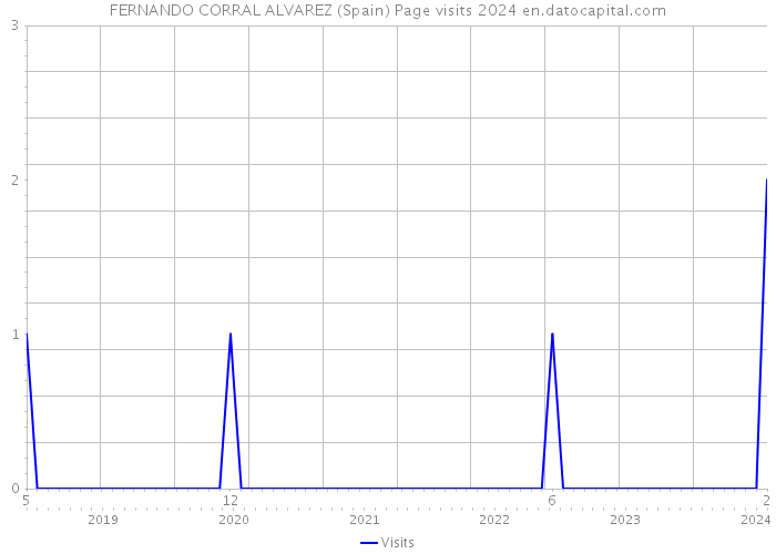 FERNANDO CORRAL ALVAREZ (Spain) Page visits 2024 