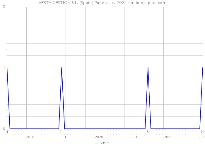 VESTA GESTION S.L. (Spain) Page visits 2024 